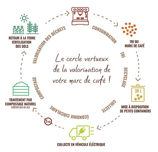 illustration du cercle vertueux de la valorisation du marc de café