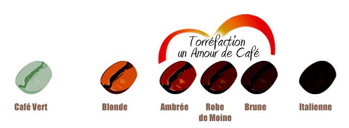 degré de torréfaction du café